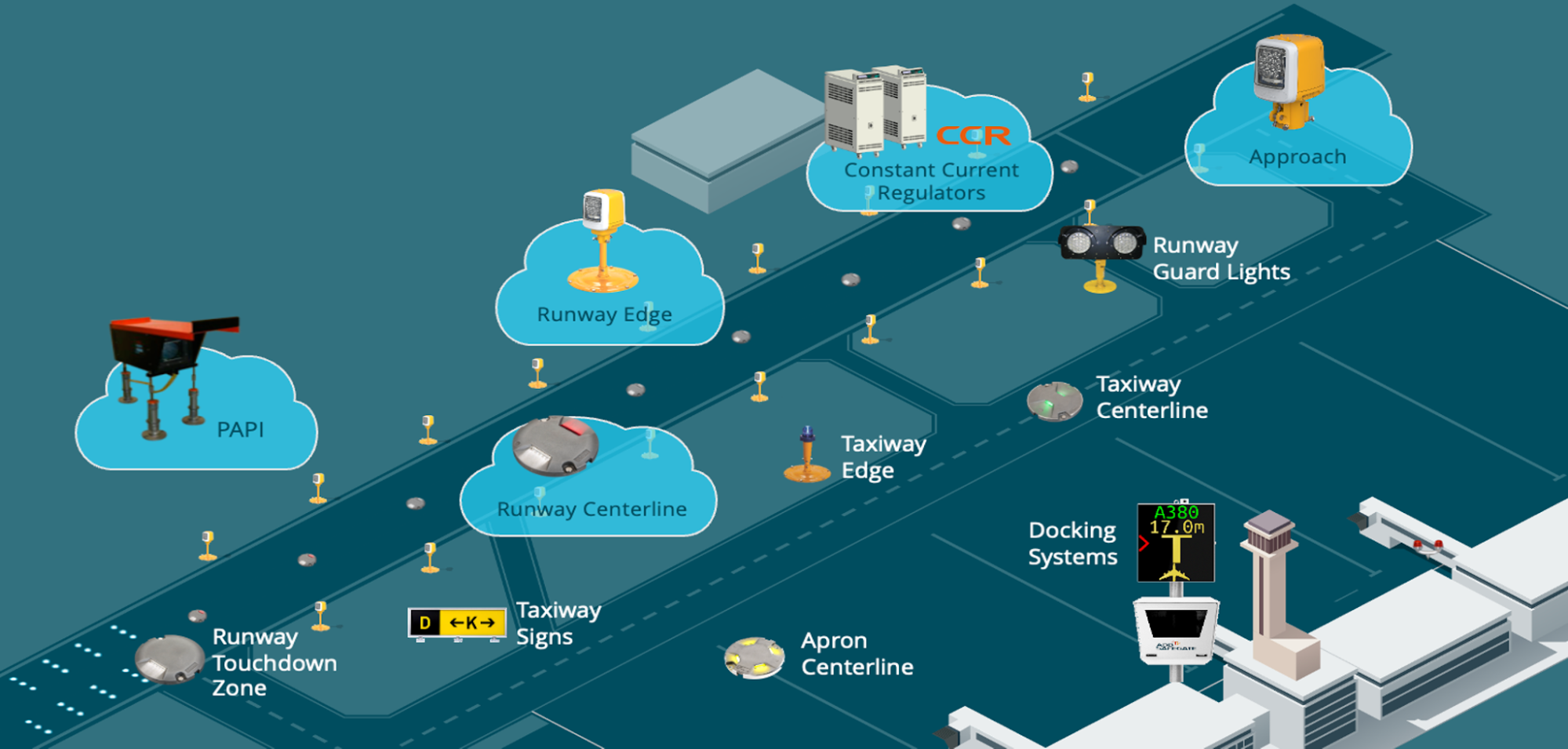 Airfield Ground Lighting and ALCMS system diagram
