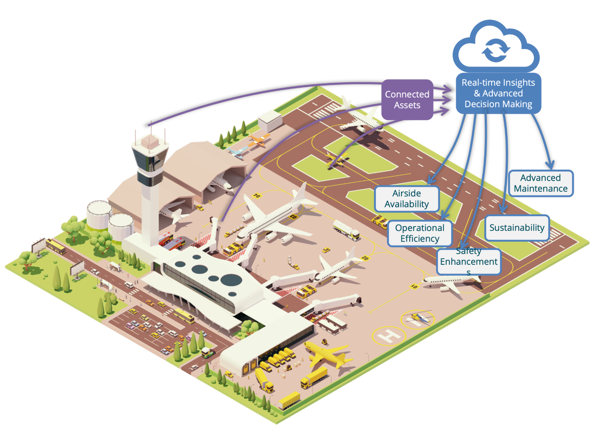 Integrated Airport Intelligence Platform: connected assets, real-time insights and advanced decision making