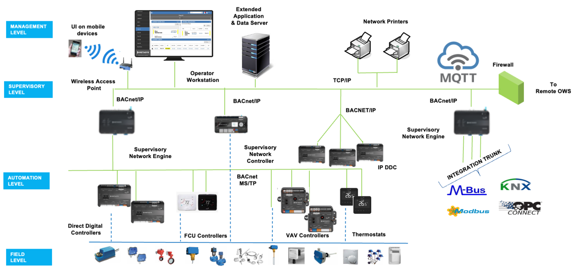 Building Management Systems architecture diagram